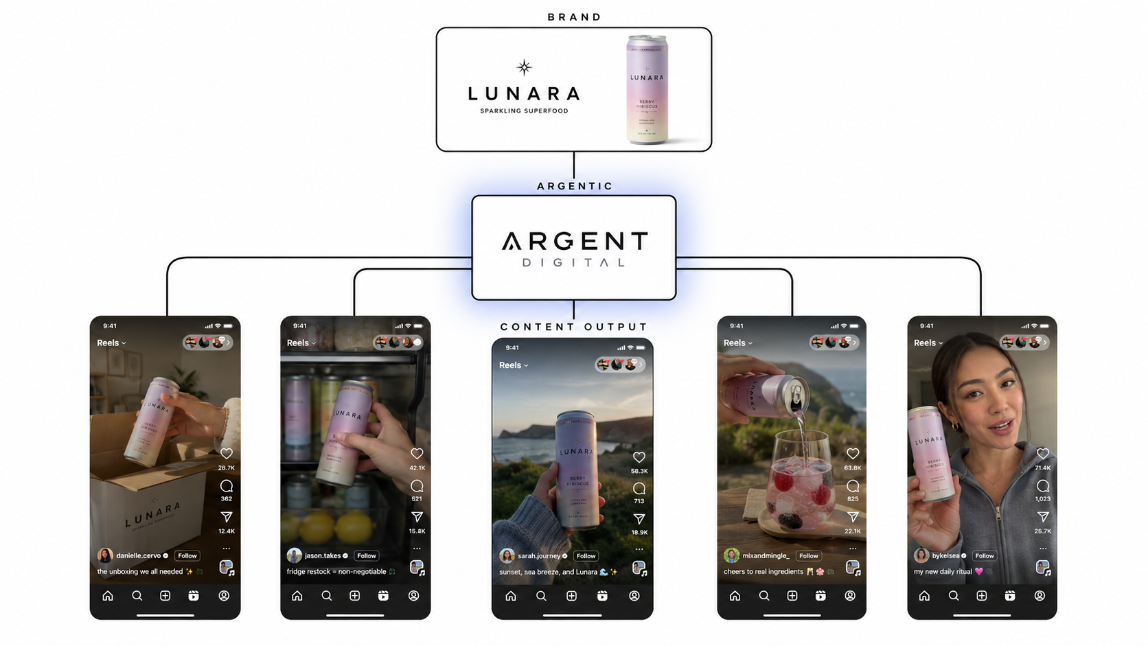 Argent Digital content engine, one brand fanned out into platform-native creator Reels
